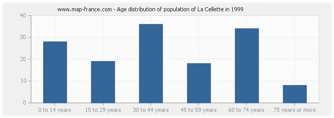 Age distribution of population of La Cellette in 1999